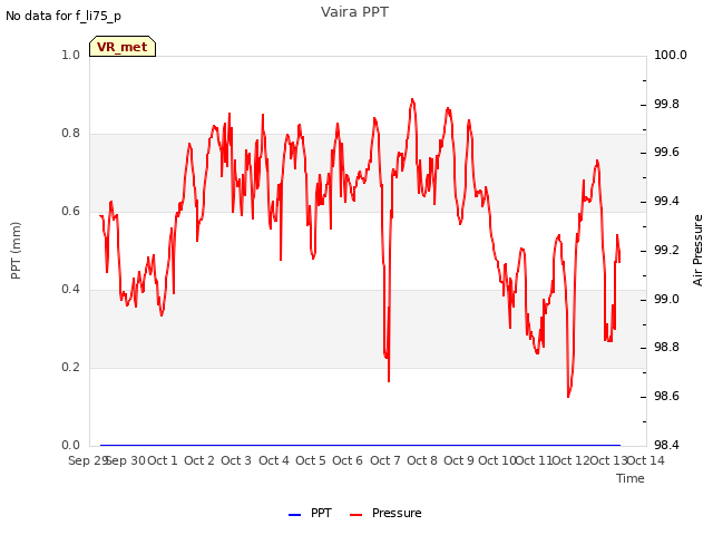 plot of Vaira PPT