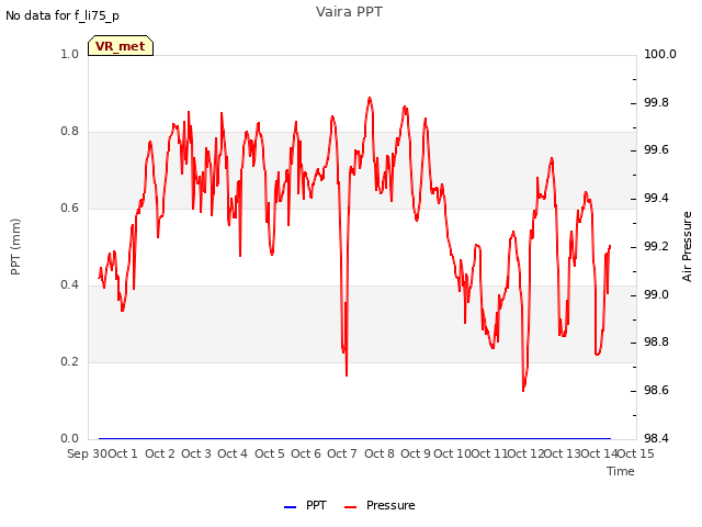 plot of Vaira PPT