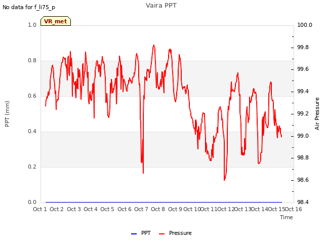 plot of Vaira PPT