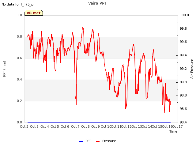 plot of Vaira PPT