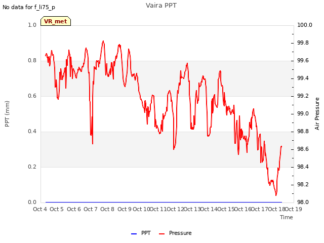 plot of Vaira PPT