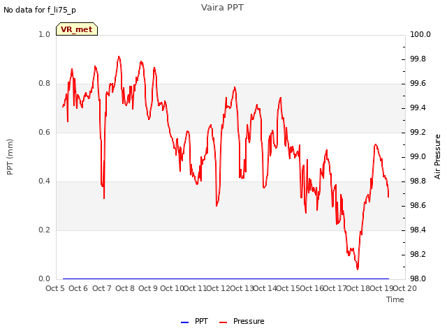 plot of Vaira PPT