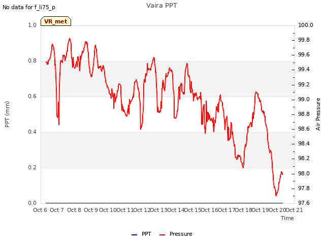 plot of Vaira PPT