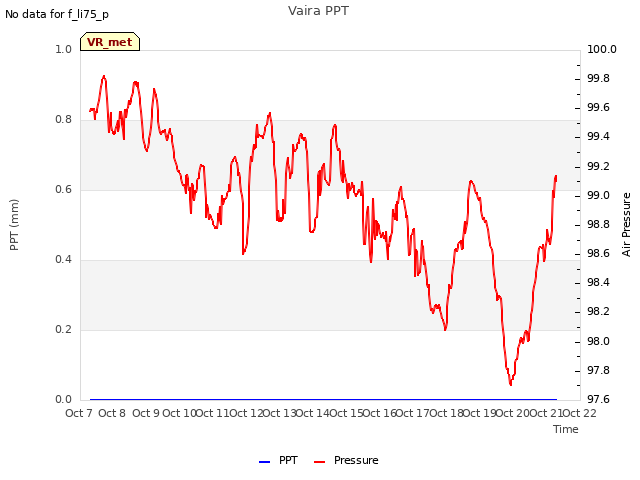 plot of Vaira PPT