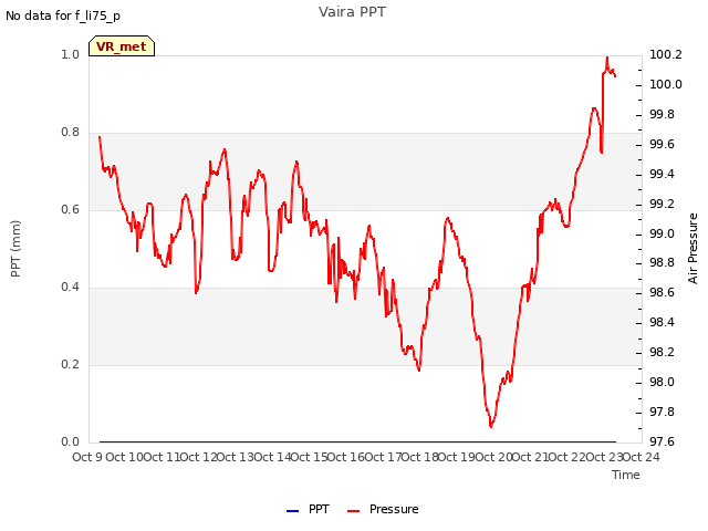 plot of Vaira PPT