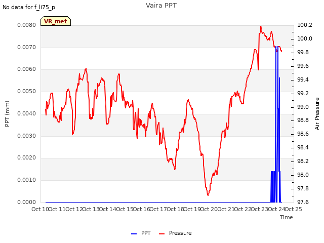 plot of Vaira PPT