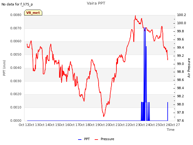 plot of Vaira PPT