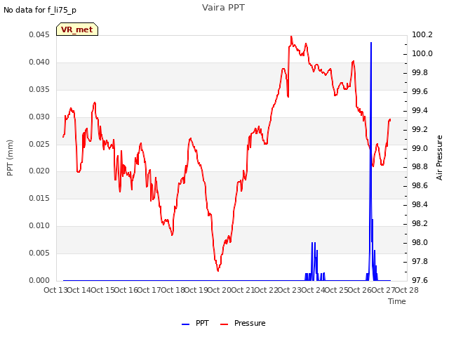 plot of Vaira PPT