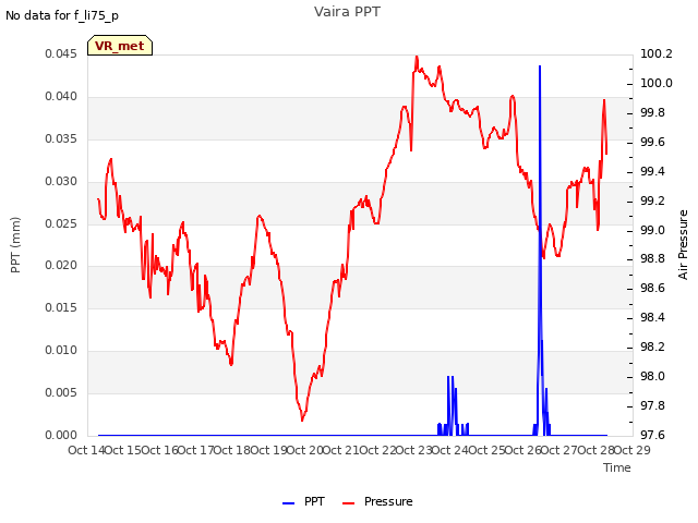 plot of Vaira PPT