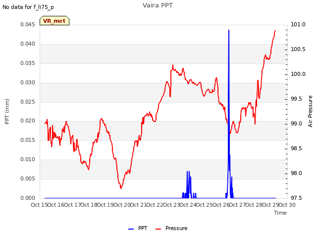 plot of Vaira PPT