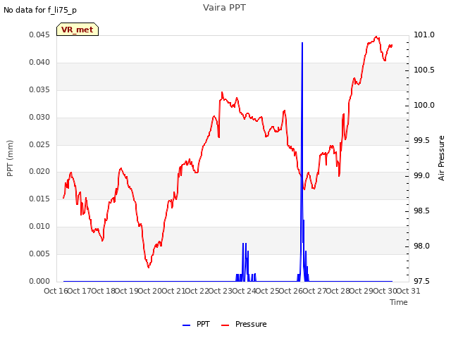 plot of Vaira PPT