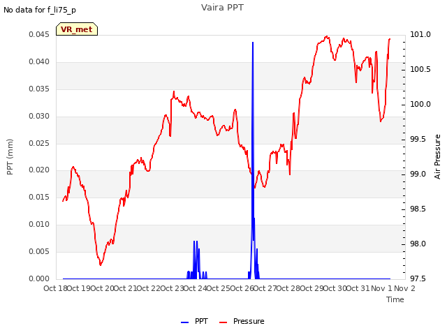 plot of Vaira PPT