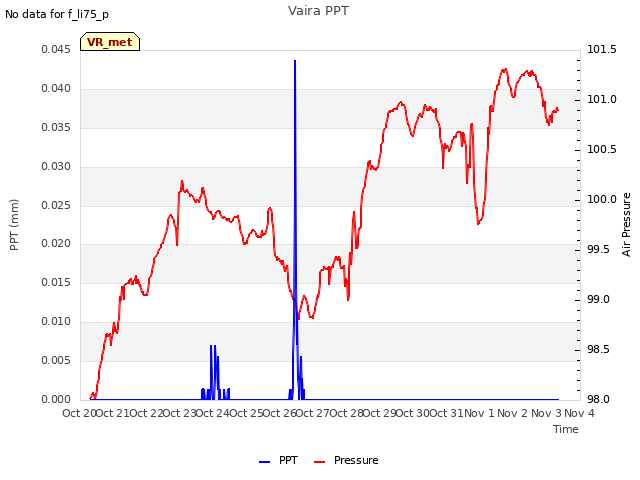 plot of Vaira PPT