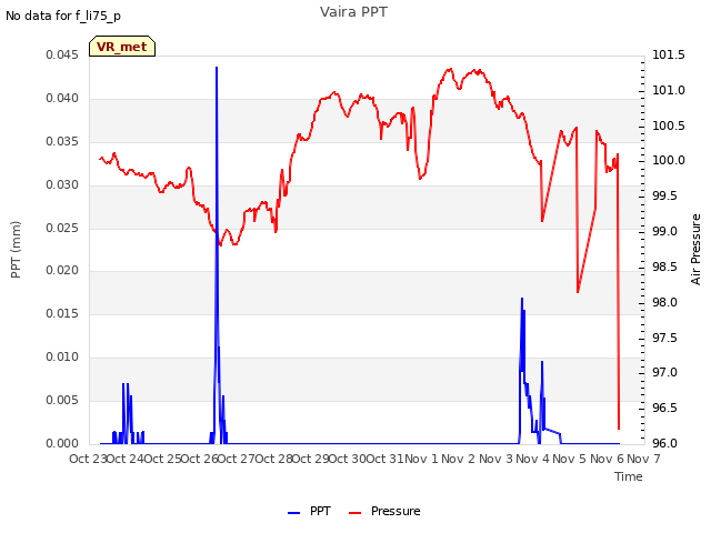 plot of Vaira PPT