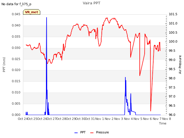 plot of Vaira PPT