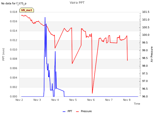 plot of Vaira PPT