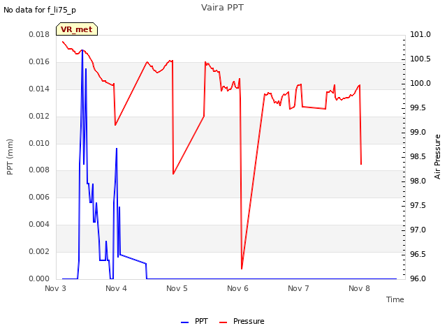 plot of Vaira PPT