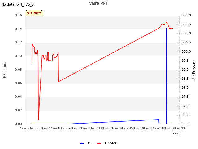 plot of Vaira PPT