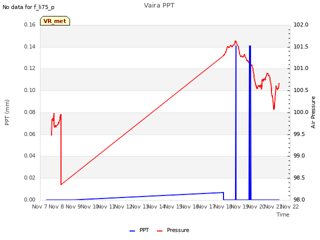 plot of Vaira PPT