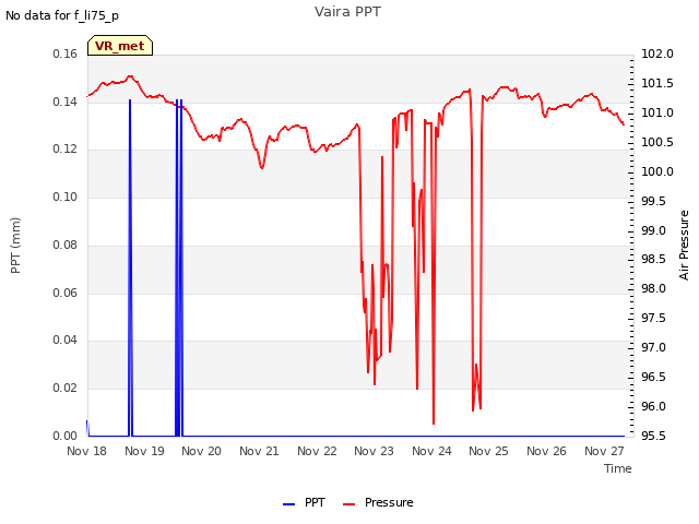 plot of Vaira PPT