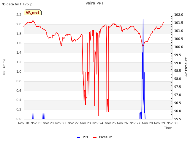 plot of Vaira PPT