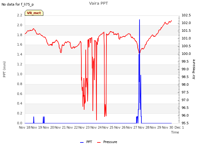 plot of Vaira PPT