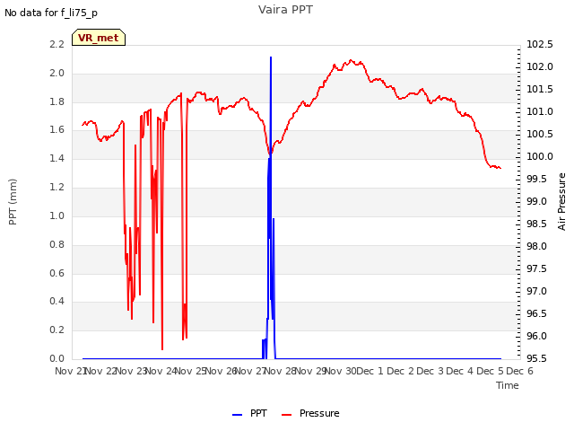 plot of Vaira PPT