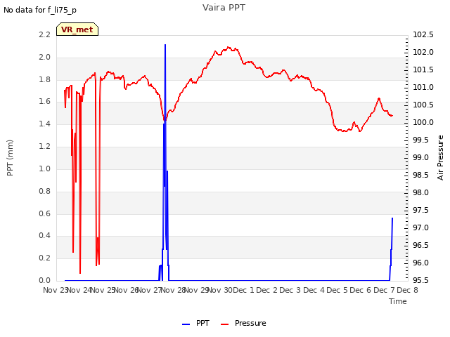 plot of Vaira PPT