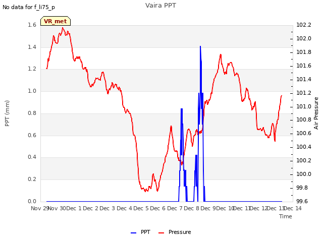 plot of Vaira PPT