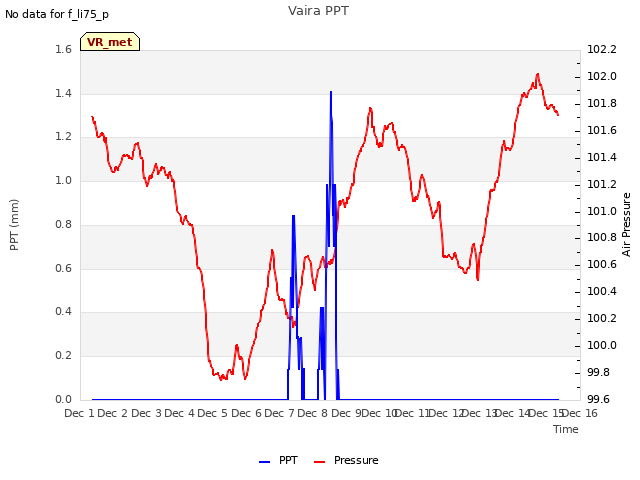 plot of Vaira PPT