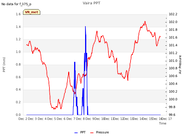 plot of Vaira PPT