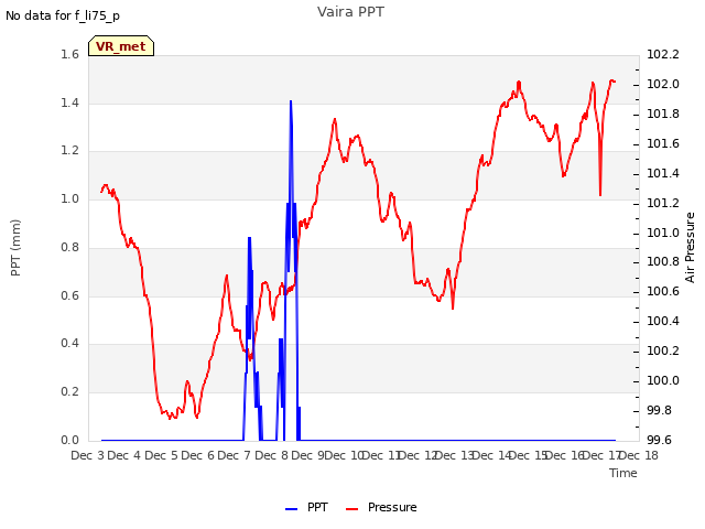 plot of Vaira PPT