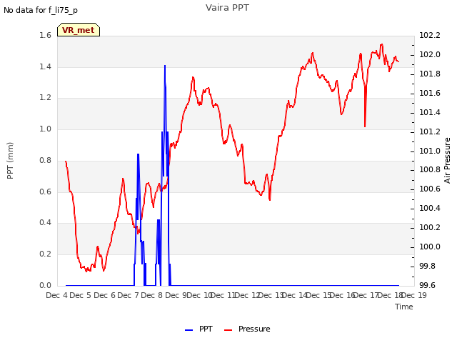 plot of Vaira PPT