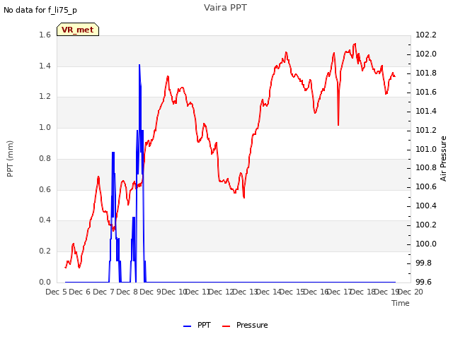 plot of Vaira PPT