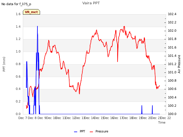 plot of Vaira PPT