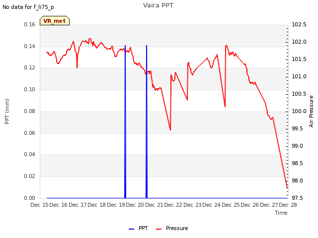 plot of Vaira PPT