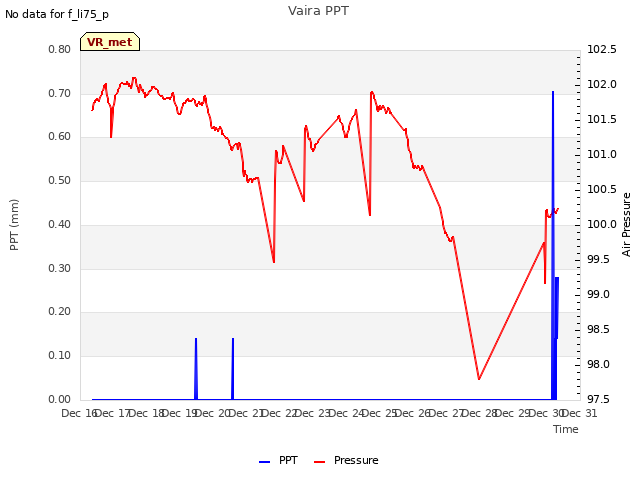 plot of Vaira PPT