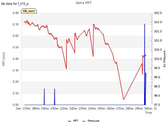 plot of Vaira PPT