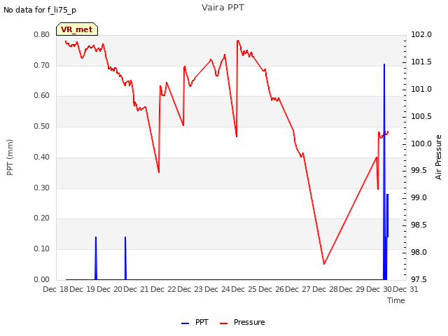 plot of Vaira PPT