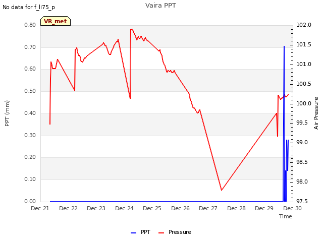 plot of Vaira PPT