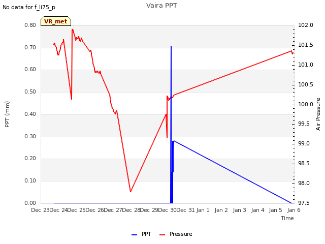 plot of Vaira PPT