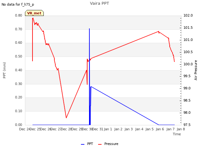 plot of Vaira PPT