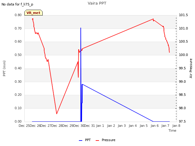 plot of Vaira PPT