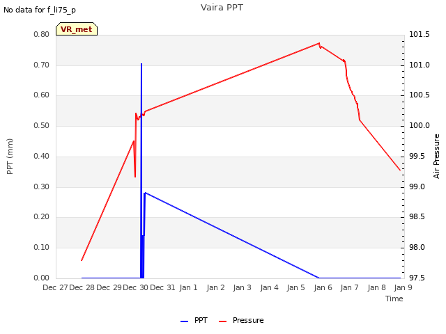 plot of Vaira PPT