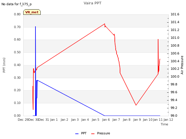 plot of Vaira PPT