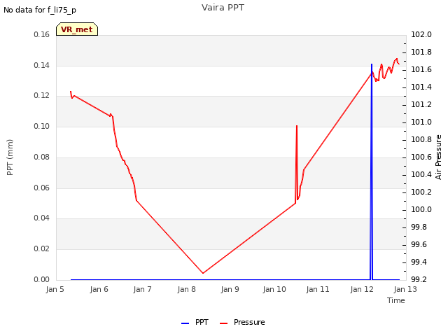 plot of Vaira PPT