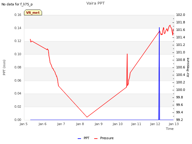 plot of Vaira PPT