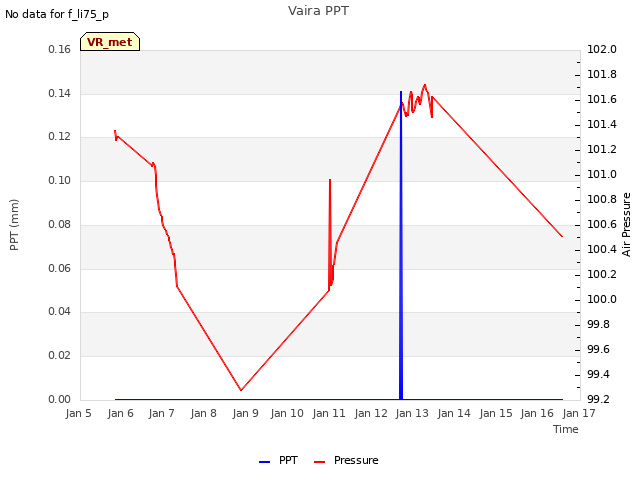 plot of Vaira PPT