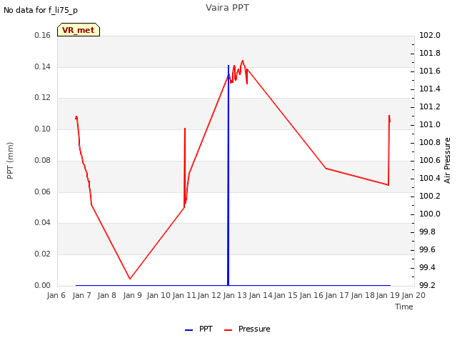 plot of Vaira PPT