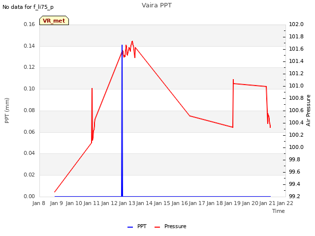 plot of Vaira PPT